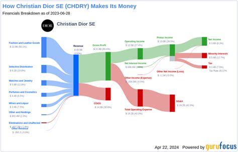 chiffre d'affaire dior 2019|christian Dior dividends.